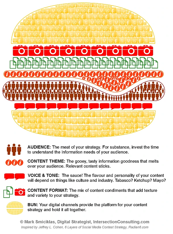 Content Strategy For Burgers Focuses On Engaging Audiences Through Market Research, Social Media Campaigns, And Appealing Visuals To Boost Sales.